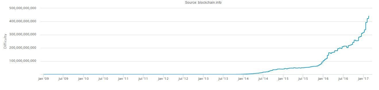 Dificultad de minar bitcoin